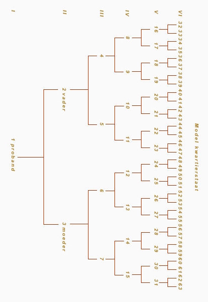 Kwartierstaat Jos Penninx